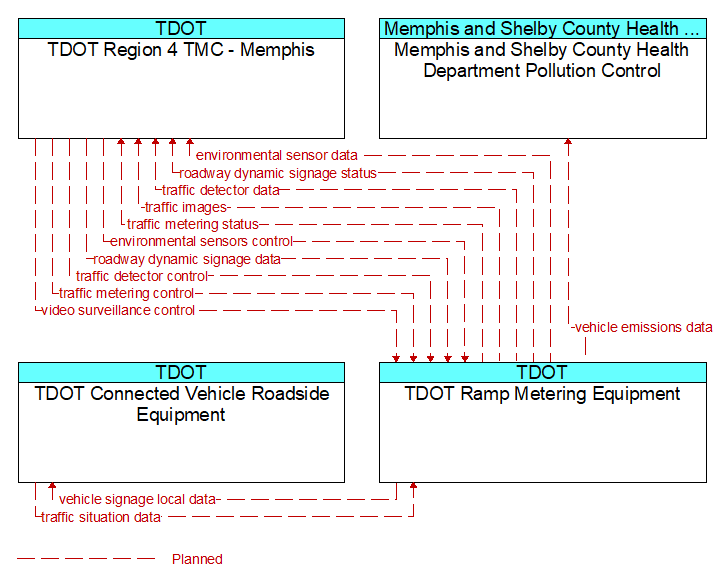 Context Diagram - TDOT Ramp Metering Equipment