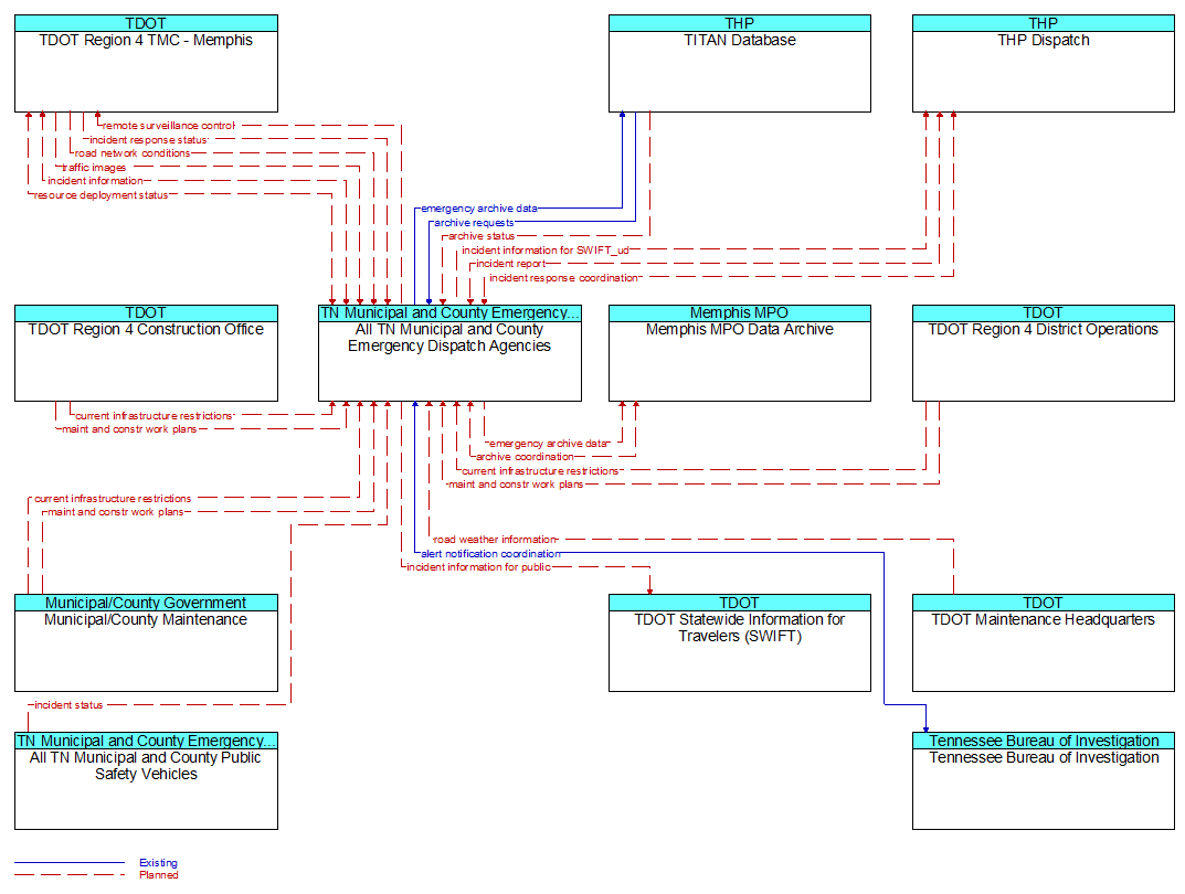 Context Diagram - All TN Municipal and County Emergency Dispatch Agencies