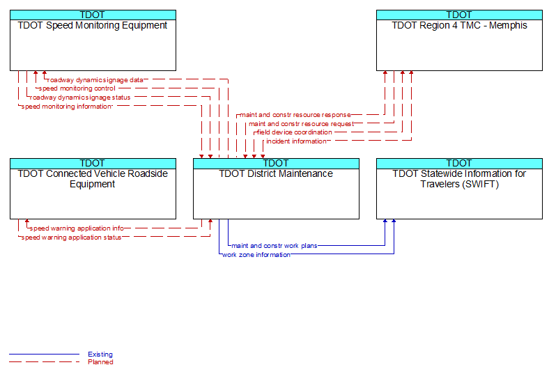 Context Diagram - TDOT District Maintenance