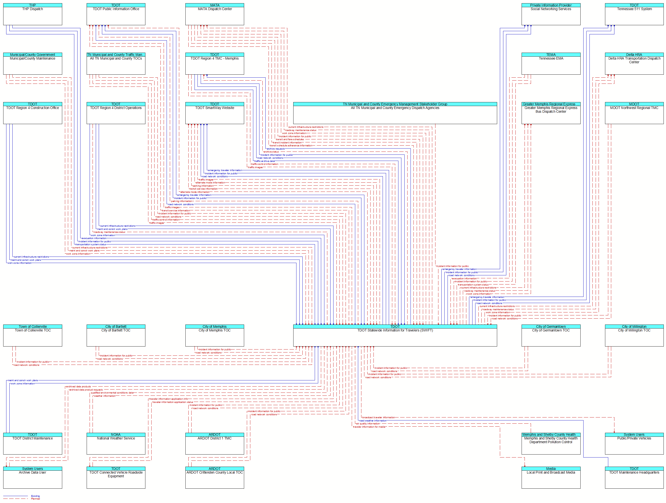 Context Diagram - TDOT Statewide Information for Travelers (SWIFT)