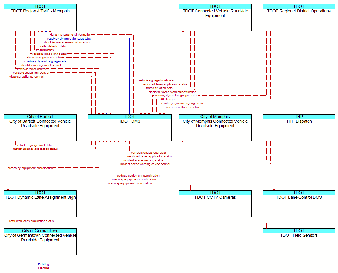 Context Diagram - TDOT DMS