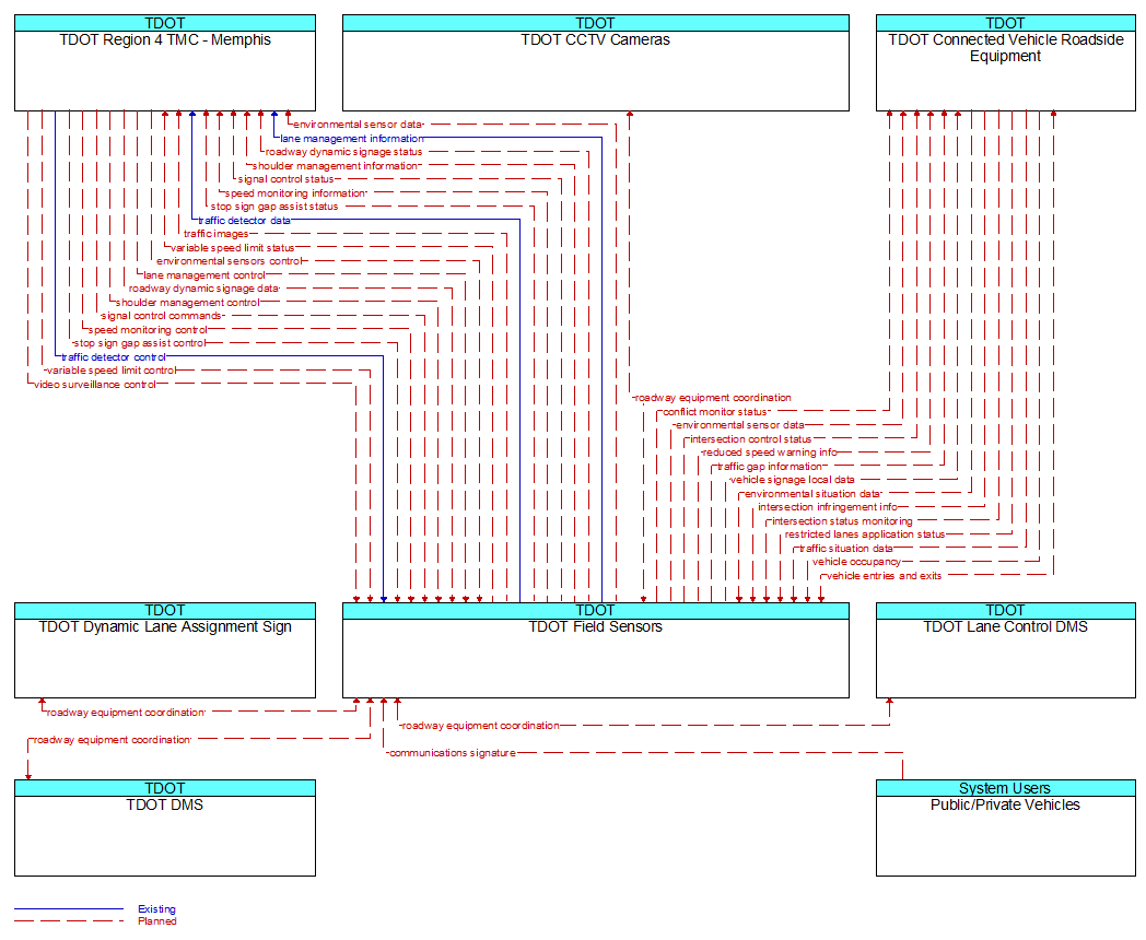 Context Diagram - TDOT Field Sensors