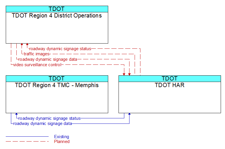 Context Diagram - TDOT HAR