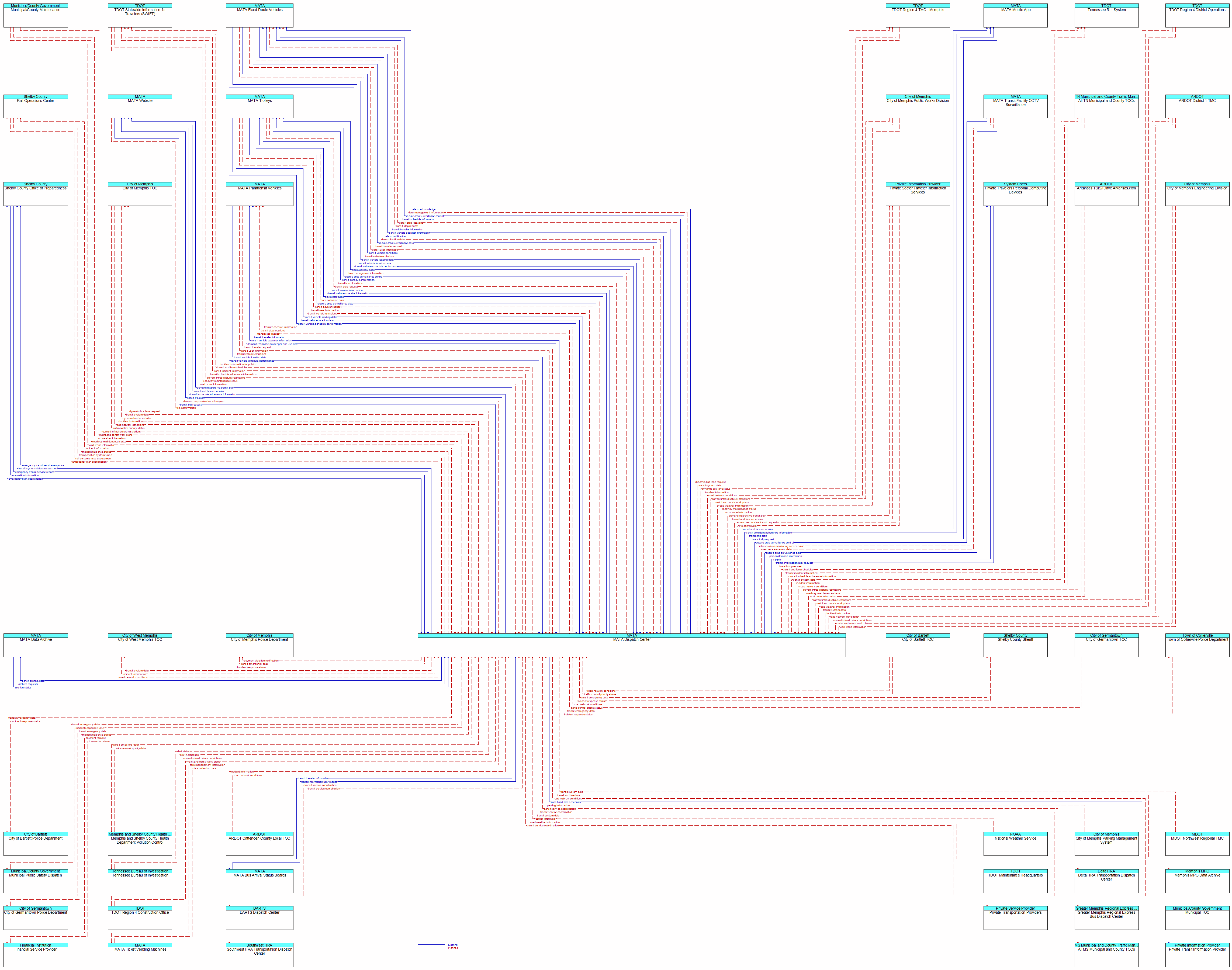 Context Diagram - MATA Dispatch Center