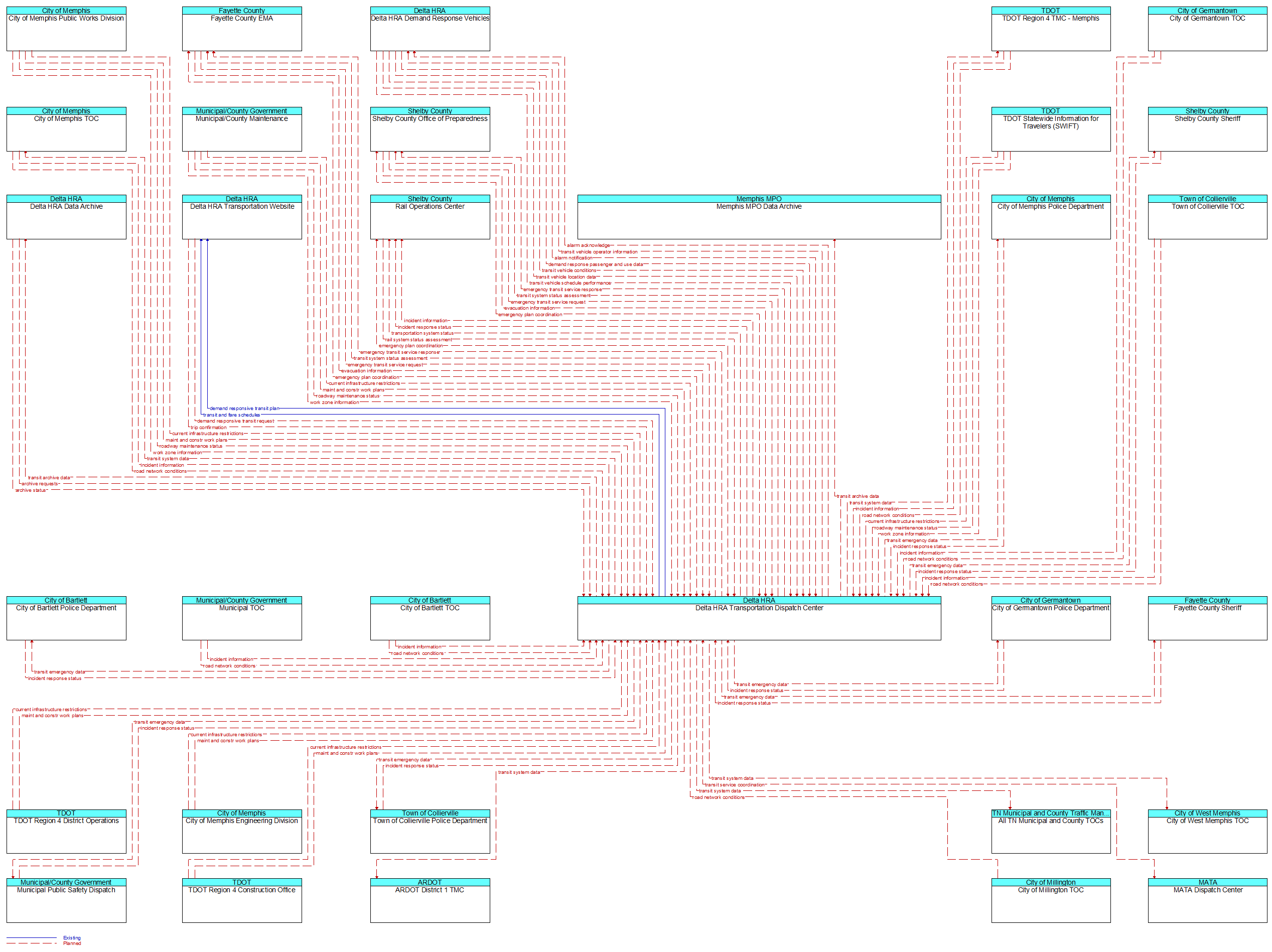 Context Diagram - Delta HRA Transportation Dispatch Center