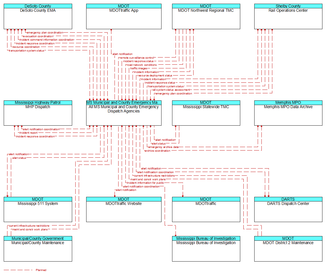 Context Diagram - All MS Municipal and County Emergency Dispatch Agencies