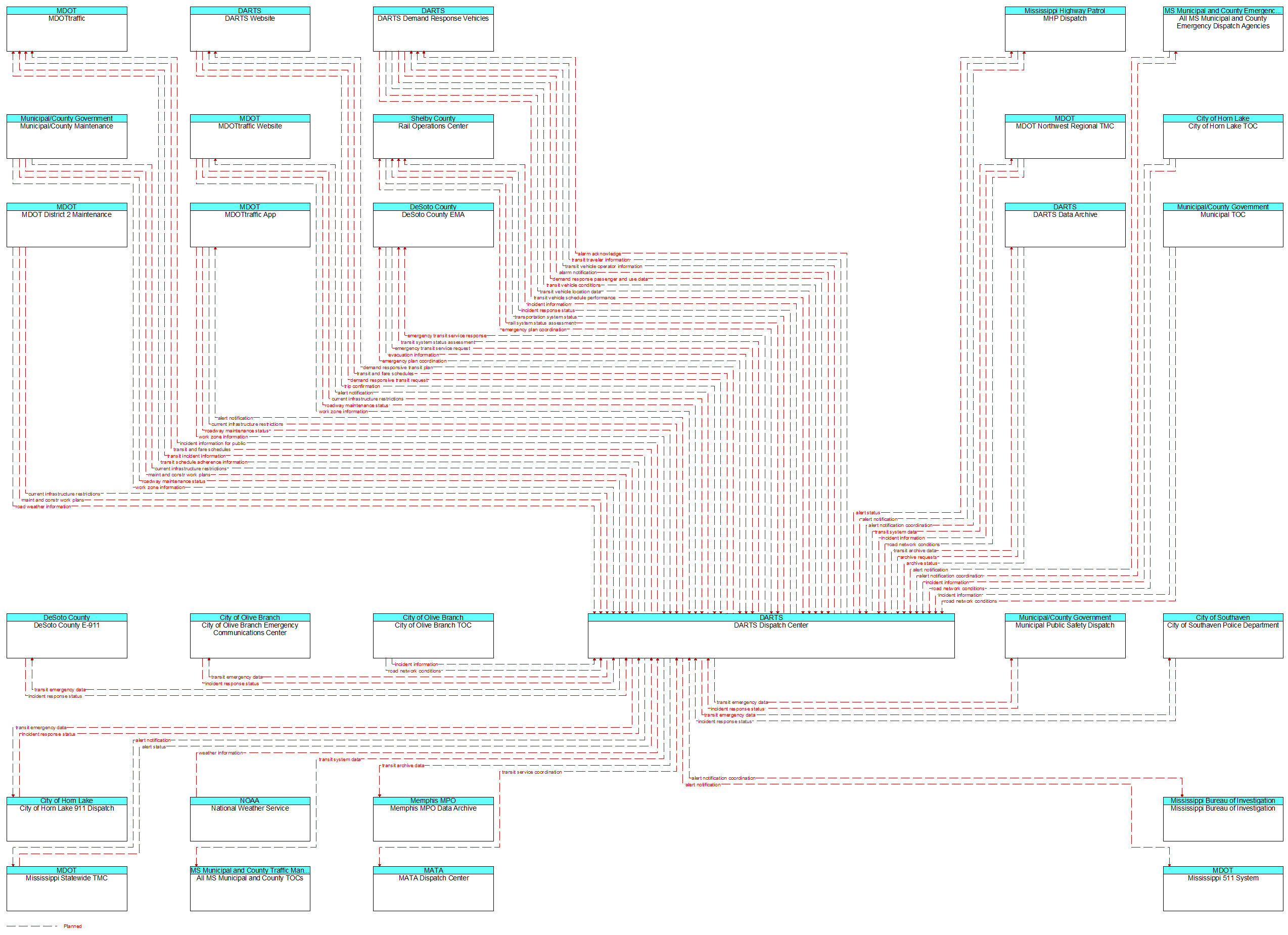 Context Diagram - DARTS Dispatch Center