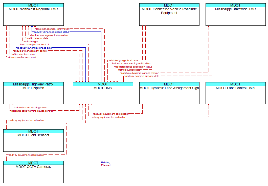 Context Diagram - MDOT DMS