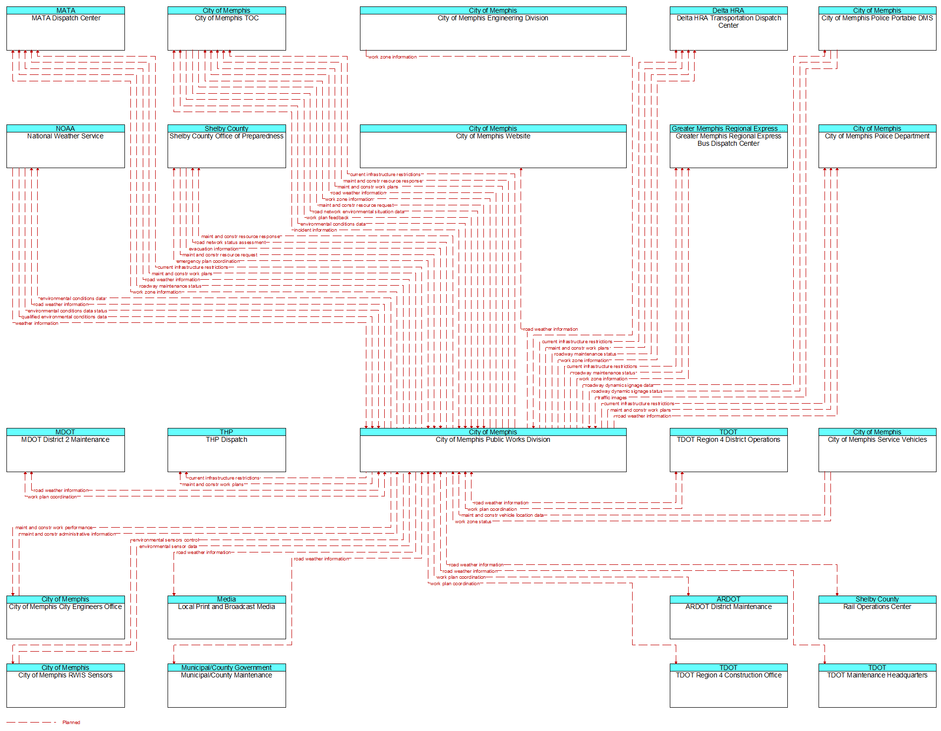 Context Diagram - City of Memphis Public Works Division