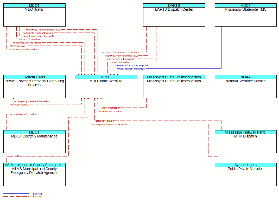 Context Diagram - MDOTtraffic Website