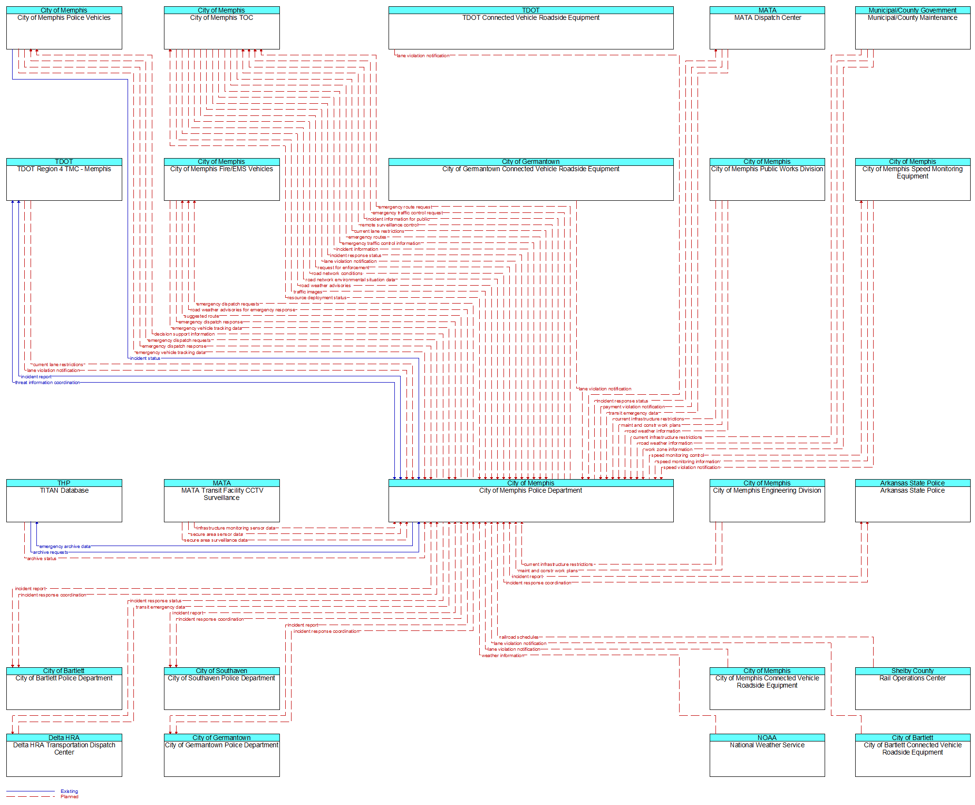 Context Diagram - City of Memphis Police Department