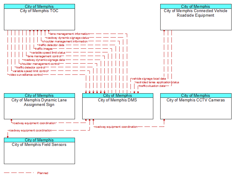 Context Diagram - City of Memphis DMS