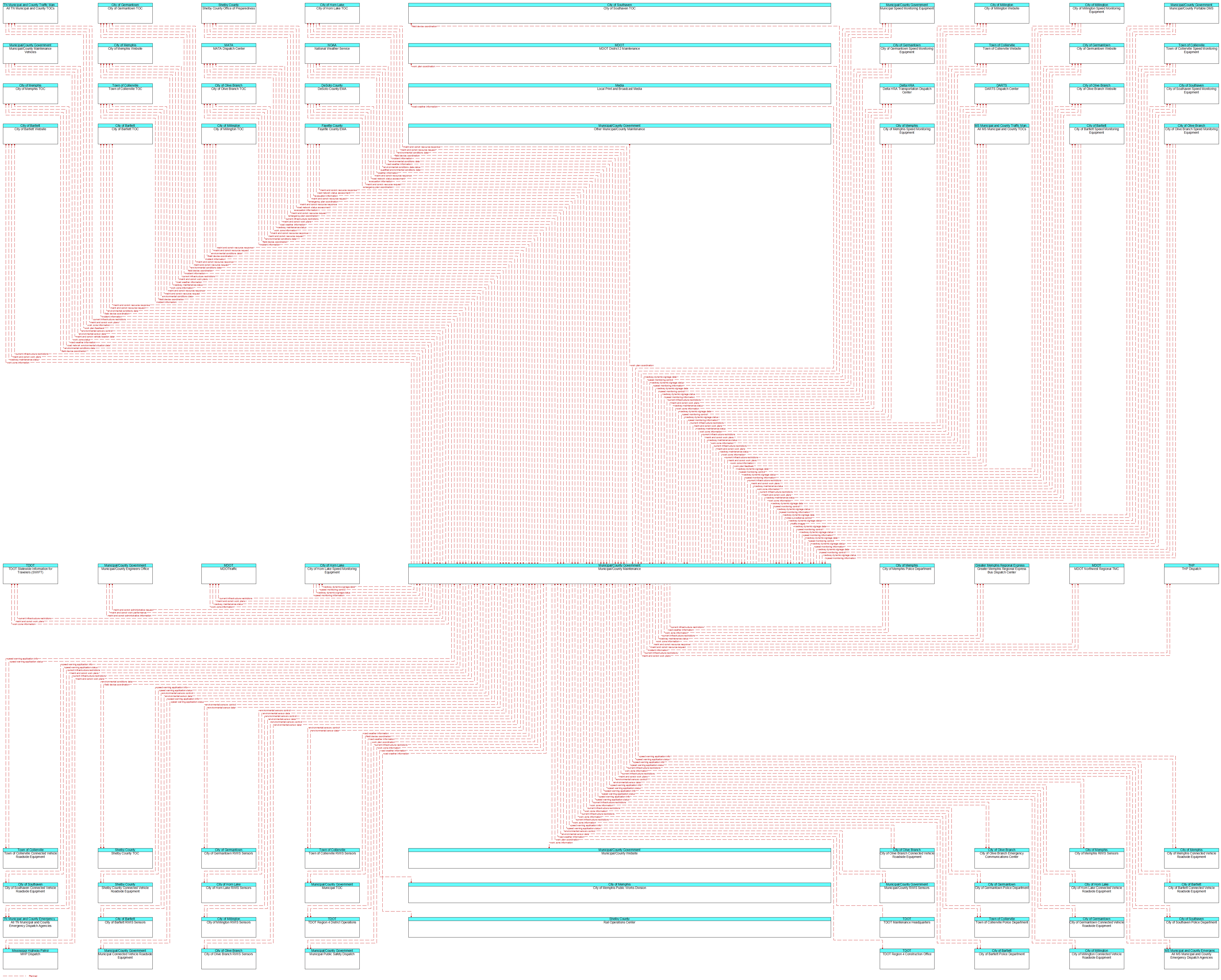 Context Diagram - Municipal/County Maintenance