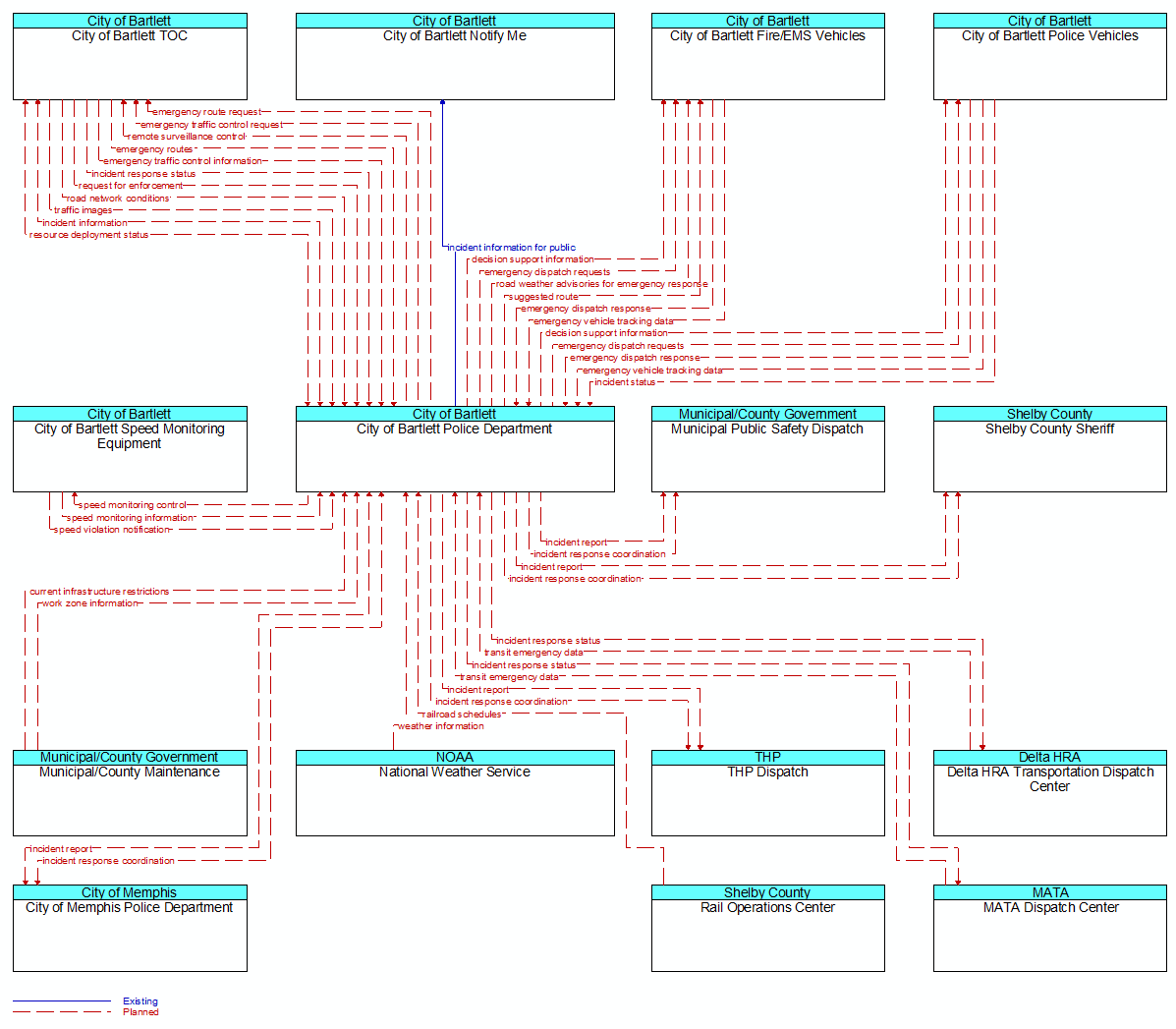 Context Diagram - City of Bartlett Police Department