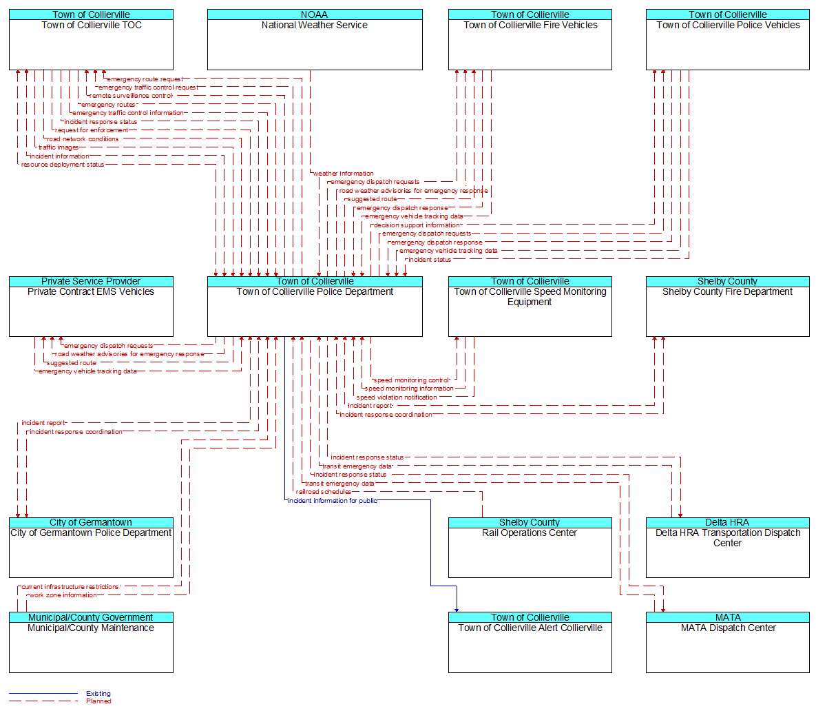 Context Diagram - Town of Collierville Police Department