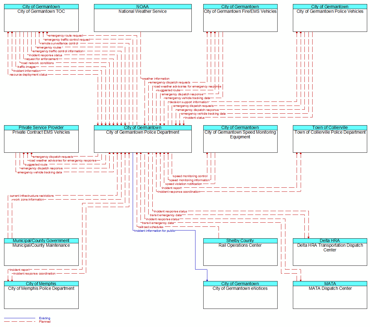 Context Diagram - City of Germantown Police Department