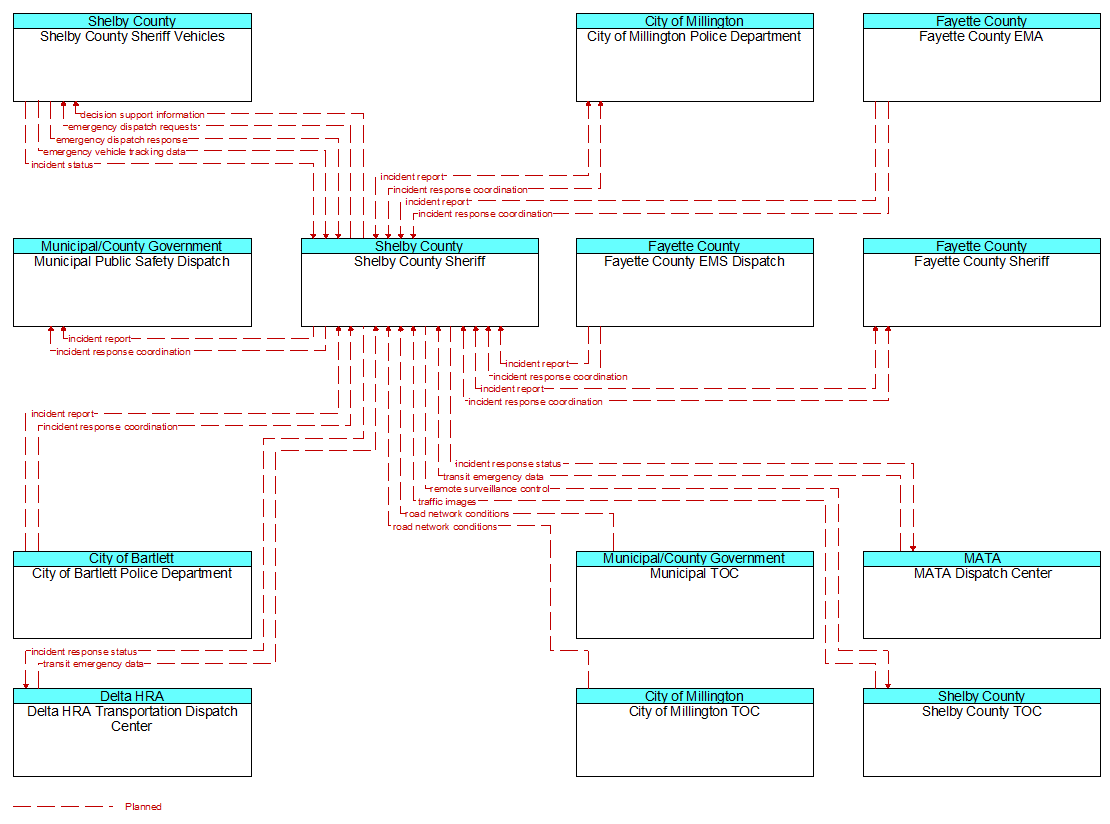 Context Diagram - Shelby County Sheriff