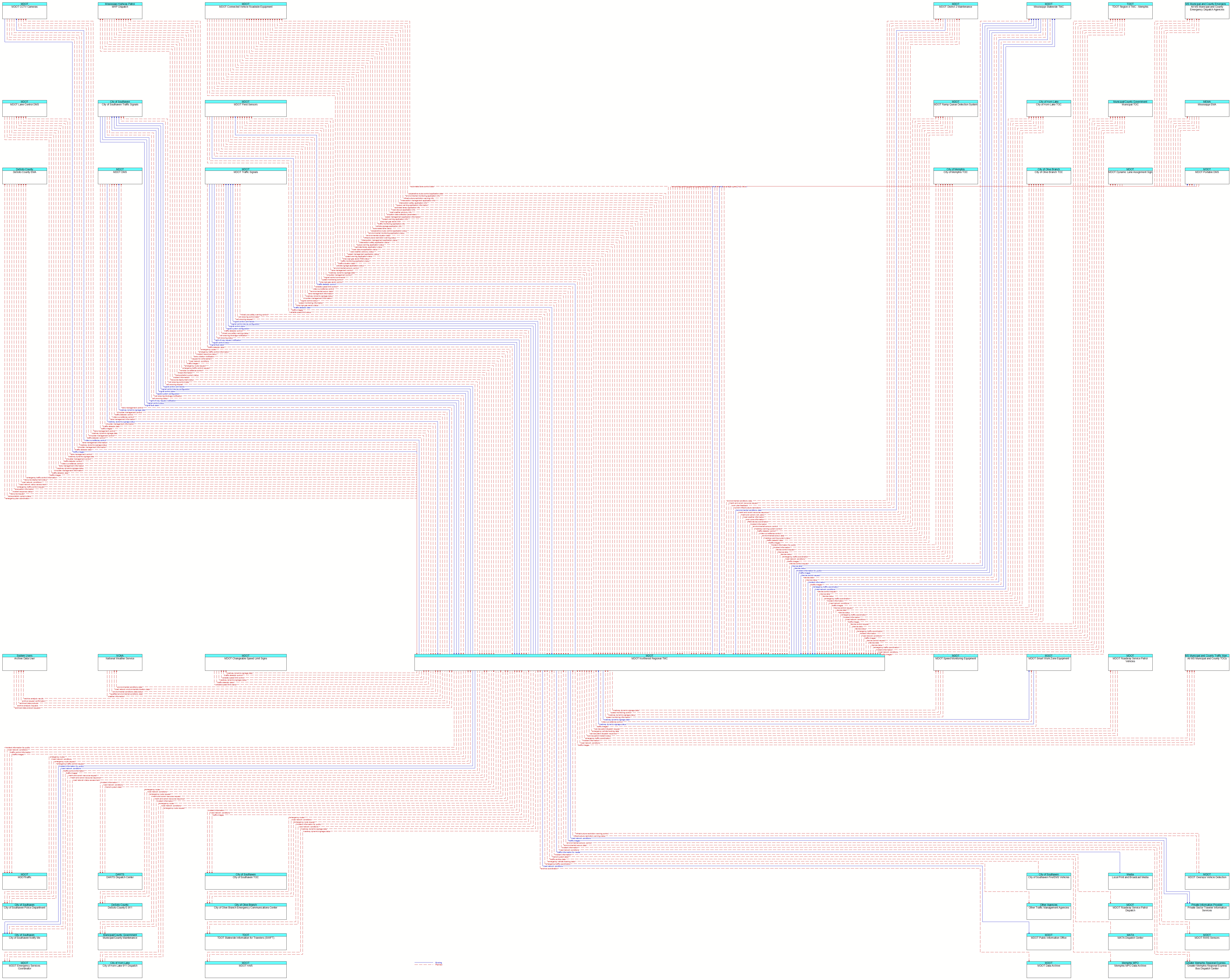 Context Diagram - MDOT Northwest Regional TMC