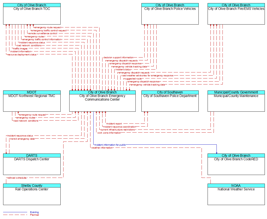 Context Diagram - City of Olive Branch Emergency Communications Center