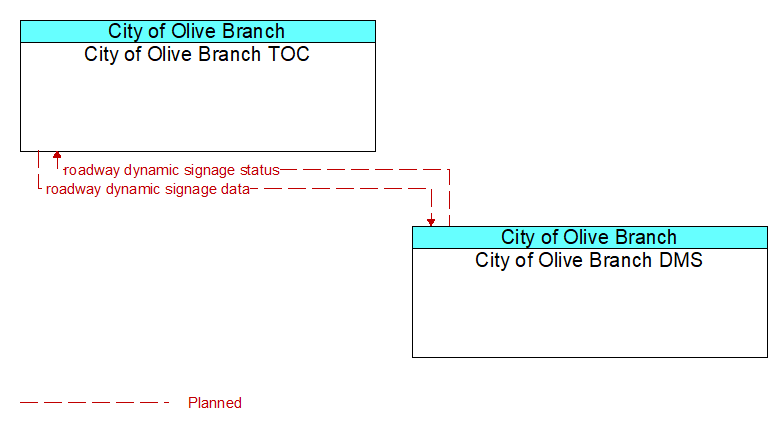 Context Diagram - City of Olive Branch DMS