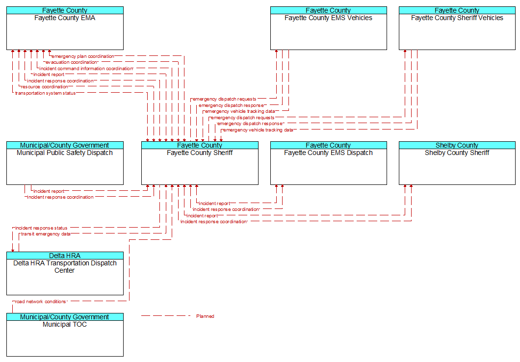 Context Diagram - Fayette County Sheriff