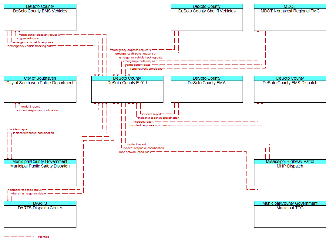 Context Diagram - DeSoto County E-911