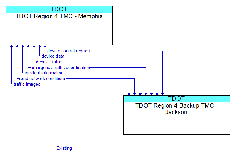 Context Diagram - TDOT Region 4 Backup TMC - Jackson