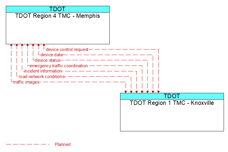 Context Diagram - TDOT Region 1 TMC - Knoxville