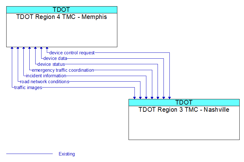 Context Diagram - TDOT Region 3 TMC - Nashville