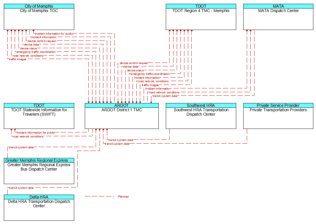 Context Diagram - ARDOT District 1 TMC