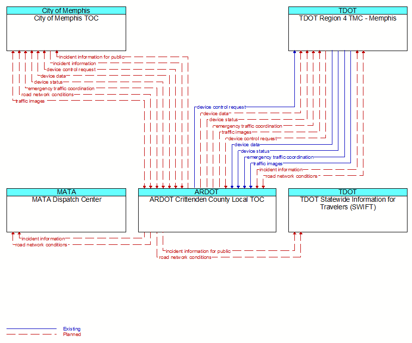 Context Diagram - ARDOT Crittenden County Local TOC