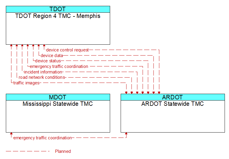 Context Diagram - ARDOT Statewide TMC