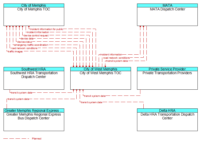 Context Diagram - City of West Memphis TOC