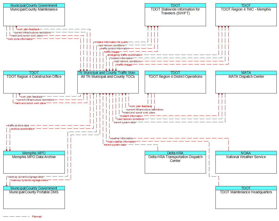 Context Diagram - All TN Municipal and County TOCs