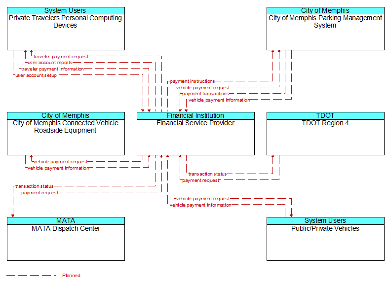 Context Diagram - Financial Service Provider