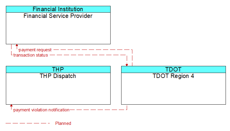 Context Diagram - TDOT Region 4