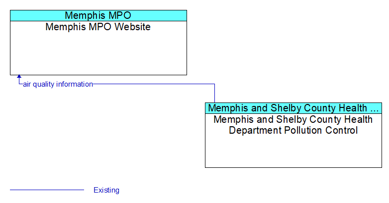 Context Diagram - Memphis MPO Website