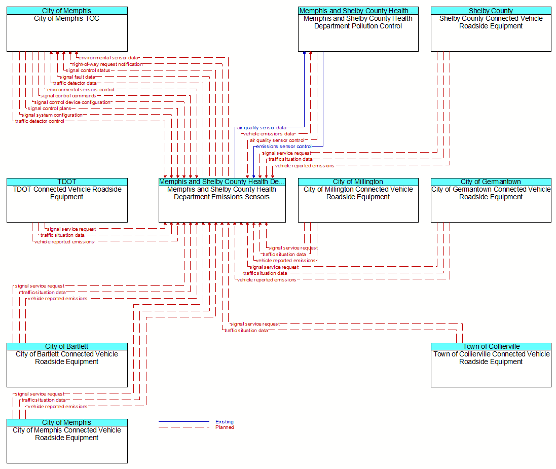 Context Diagram - Memphis and Shelby County Health Department Emissions Sensors