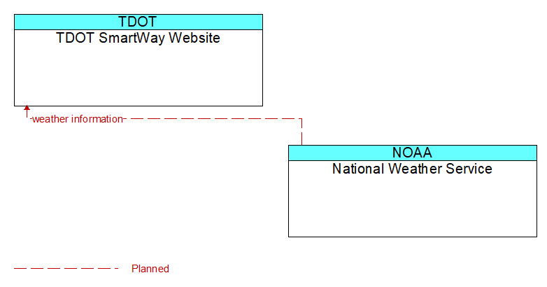 TDOT SmartWay Website to National Weather Service Interface Diagram