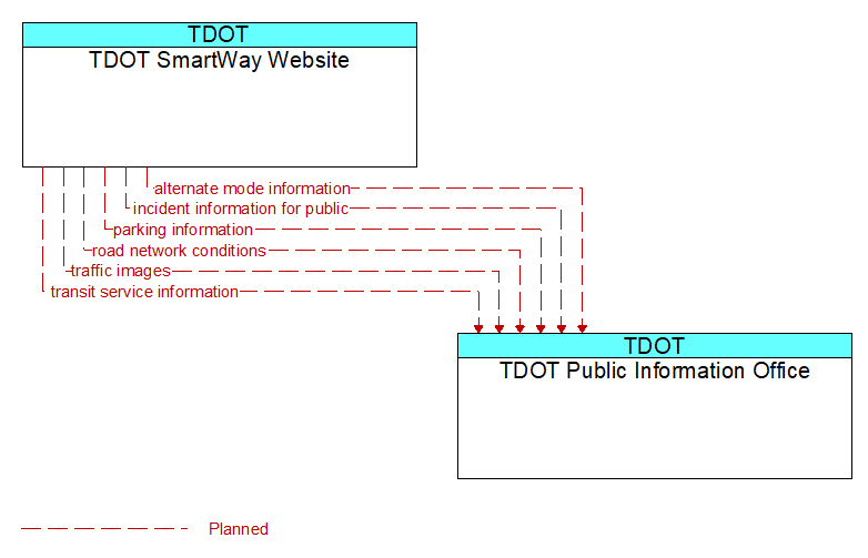 TDOT SmartWay Website to TDOT Public Information Office Interface Diagram