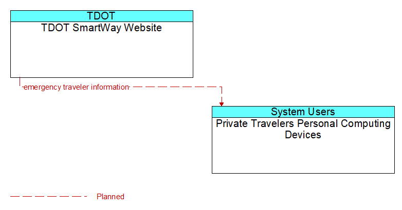 TDOT SmartWay Website to Private Travelers Personal Computing Devices Interface Diagram