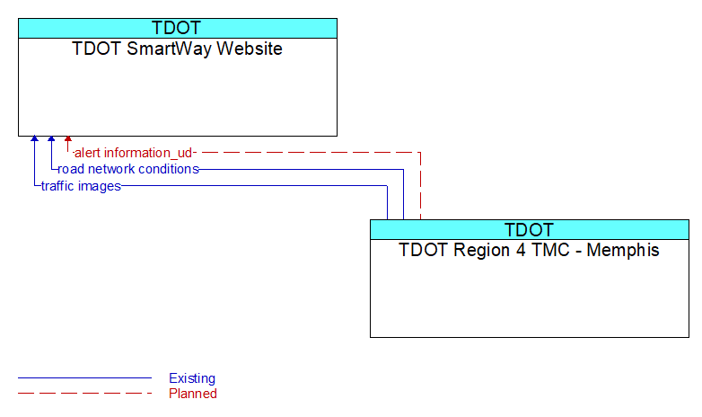 TDOT SmartWay Website to TDOT Region 4 TMC - Memphis Interface Diagram