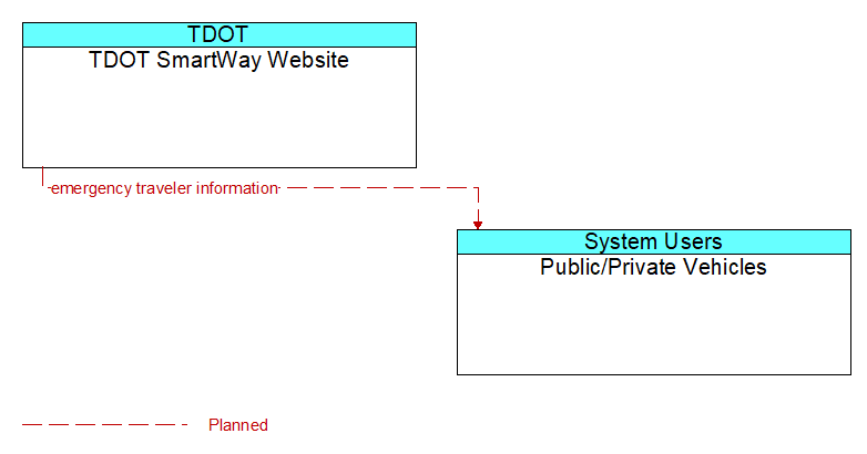 TDOT SmartWay Website to Public/Private Vehicles Interface Diagram