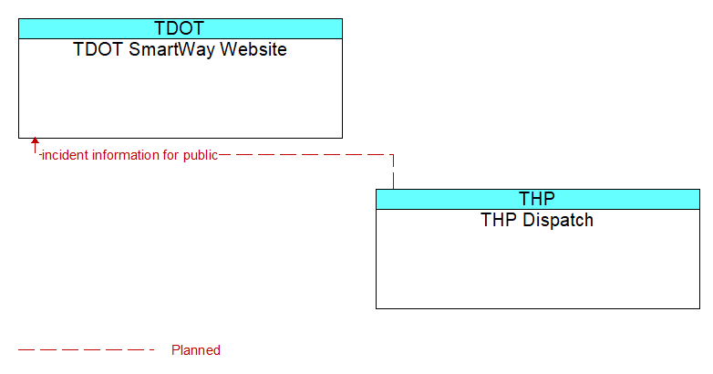 TDOT SmartWay Website to THP Dispatch Interface Diagram