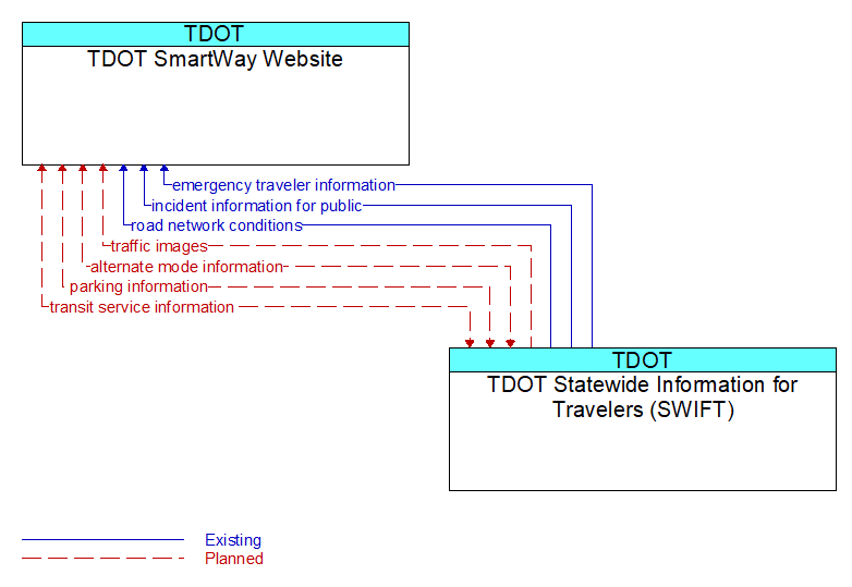 TDOT SmartWay Website to TDOT Statewide Information for Travelers (SWIFT) Interface Diagram