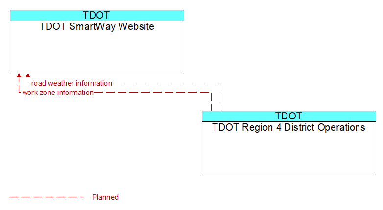 TDOT SmartWay Website to TDOT Region 4 District Operations Interface Diagram