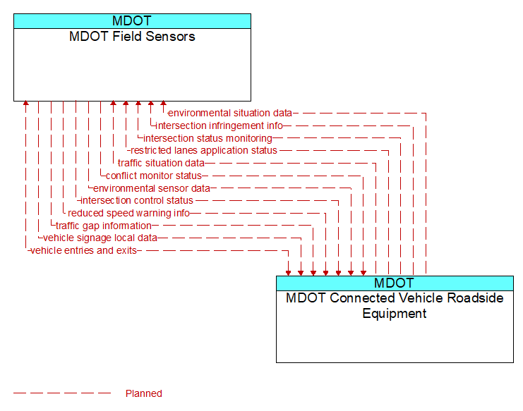 MDOT Field Sensors to MDOT Connected Vehicle Roadside Equipment Interface Diagram