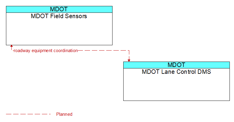 MDOT Field Sensors to MDOT Lane Control DMS Interface Diagram