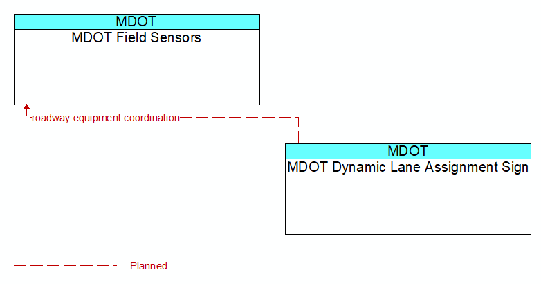 MDOT Field Sensors to MDOT Dynamic Lane Assignment Sign Interface Diagram