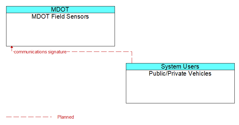 MDOT Field Sensors to Public/Private Vehicles Interface Diagram